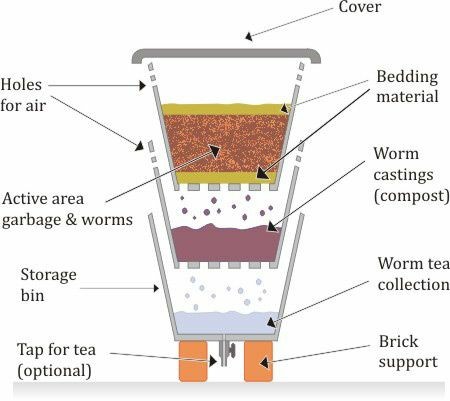 Vermicomposting1